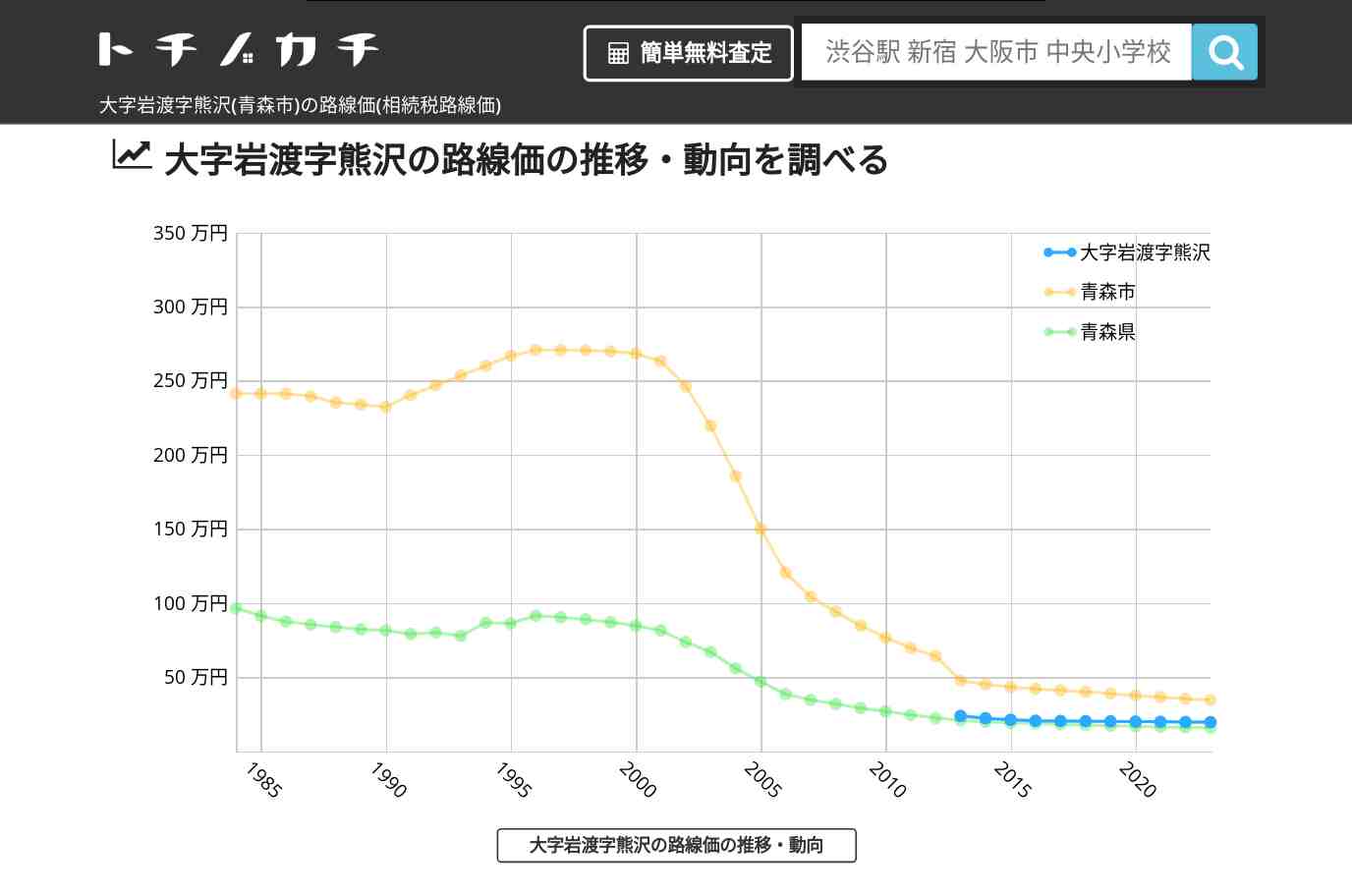 大字岩渡字熊沢(青森市)の路線価(相続税路線価) | トチノカチ