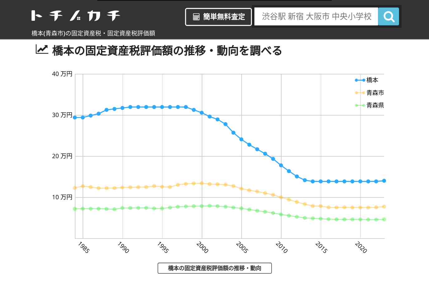 橋本(青森市)の固定資産税・固定資産税評価額 | トチノカチ