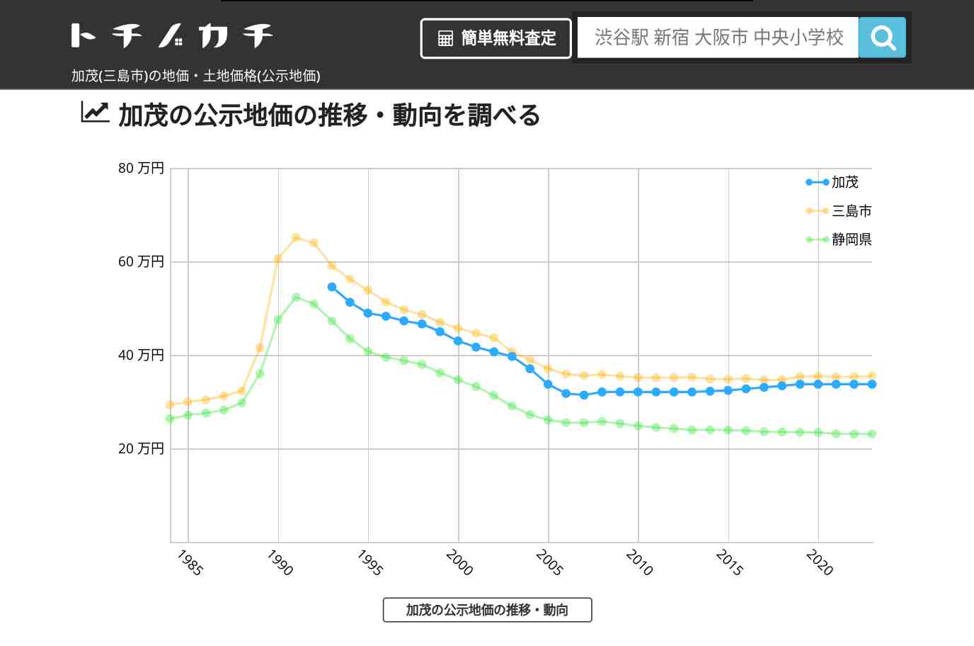 加茂(三島市)の地価・土地価格(公示地価) | トチノカチ