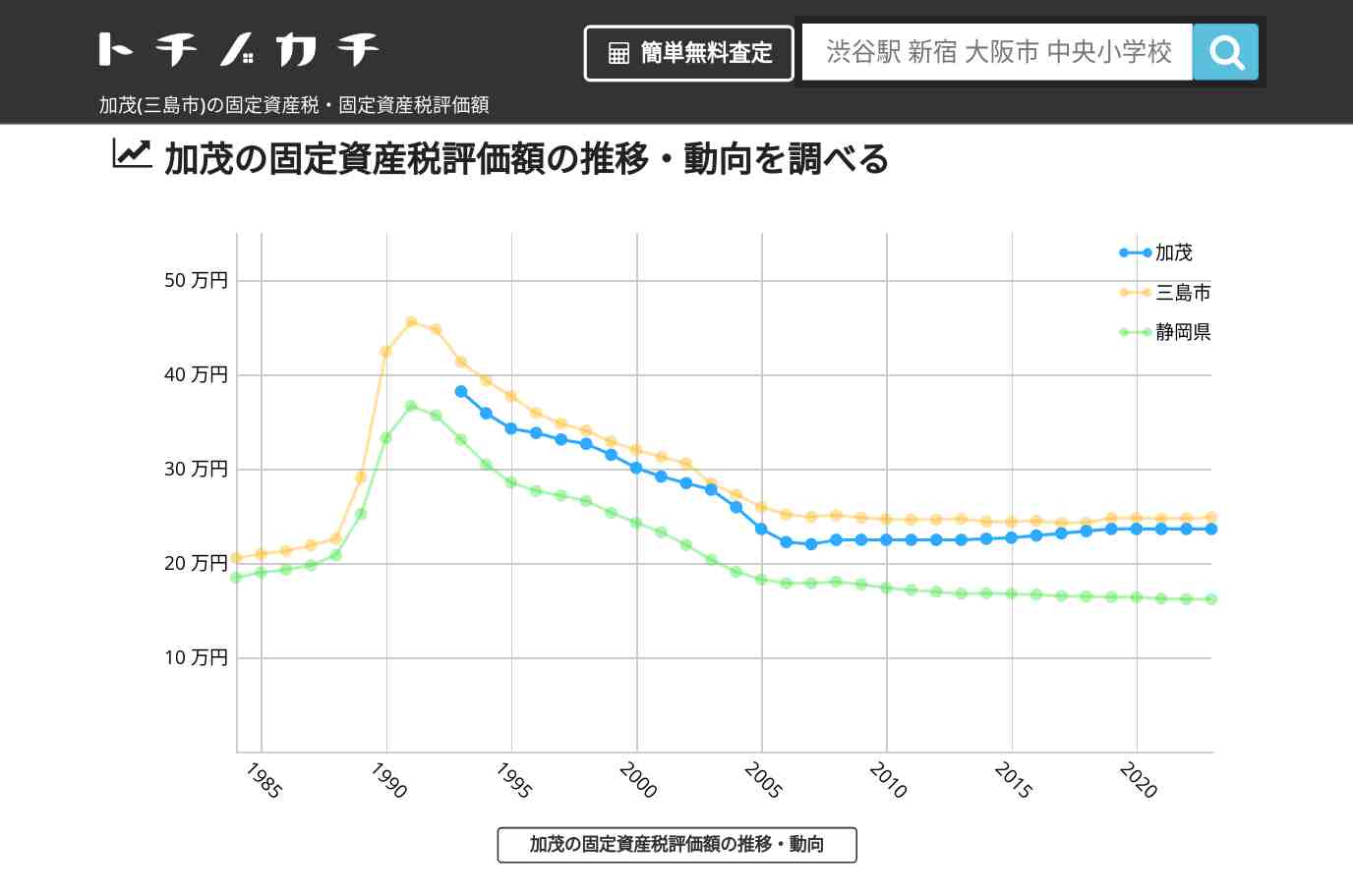 加茂(三島市)の固定資産税・固定資産税評価額 | トチノカチ