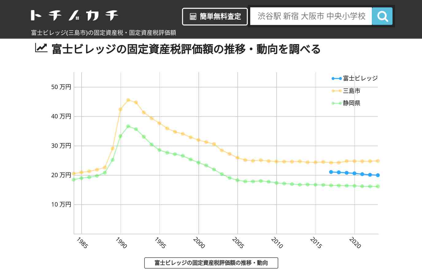 富士ビレッジ(三島市)の固定資産税・固定資産税評価額 | トチノカチ