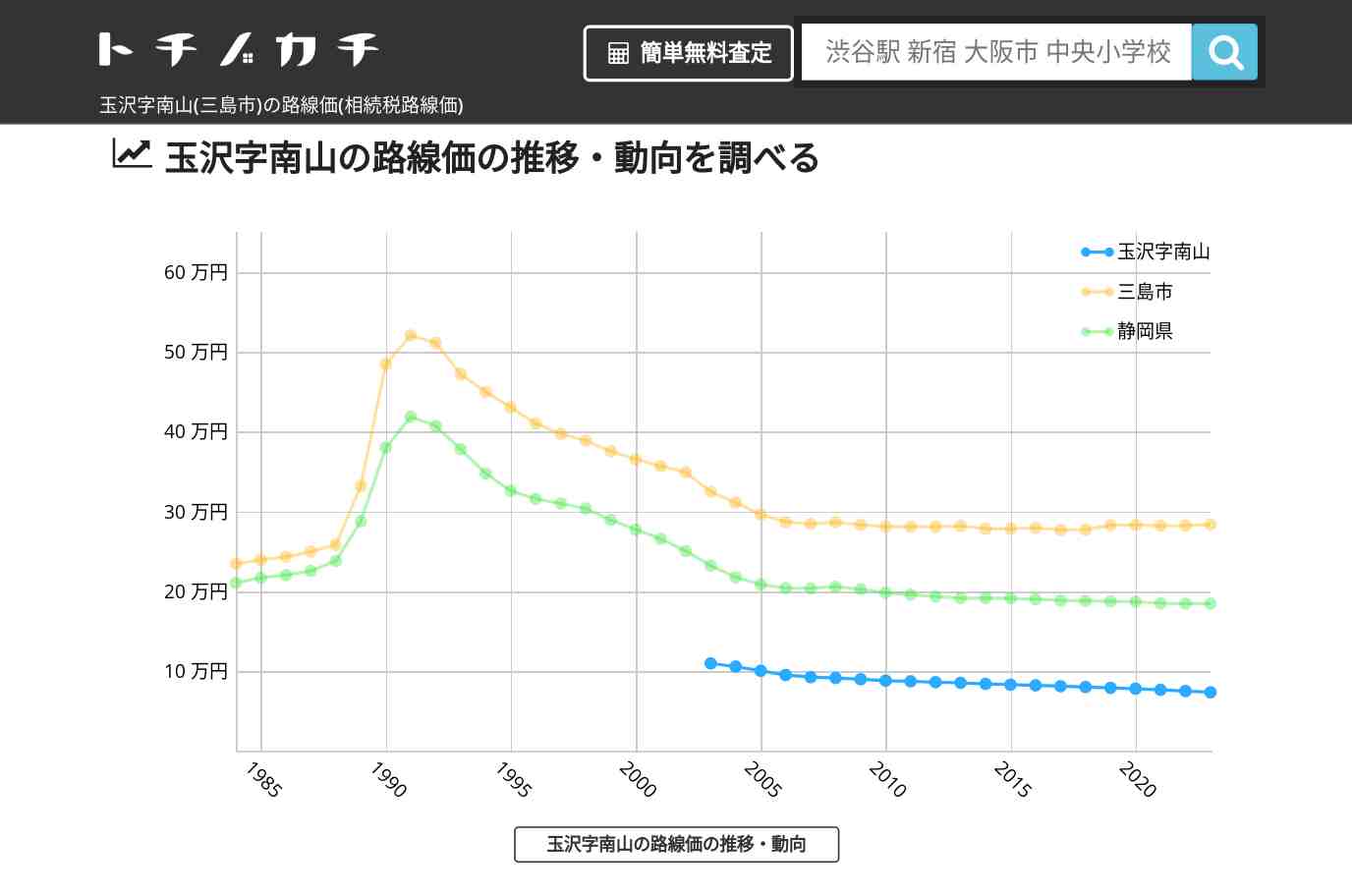 玉沢字南山(三島市)の路線価(相続税路線価) | トチノカチ