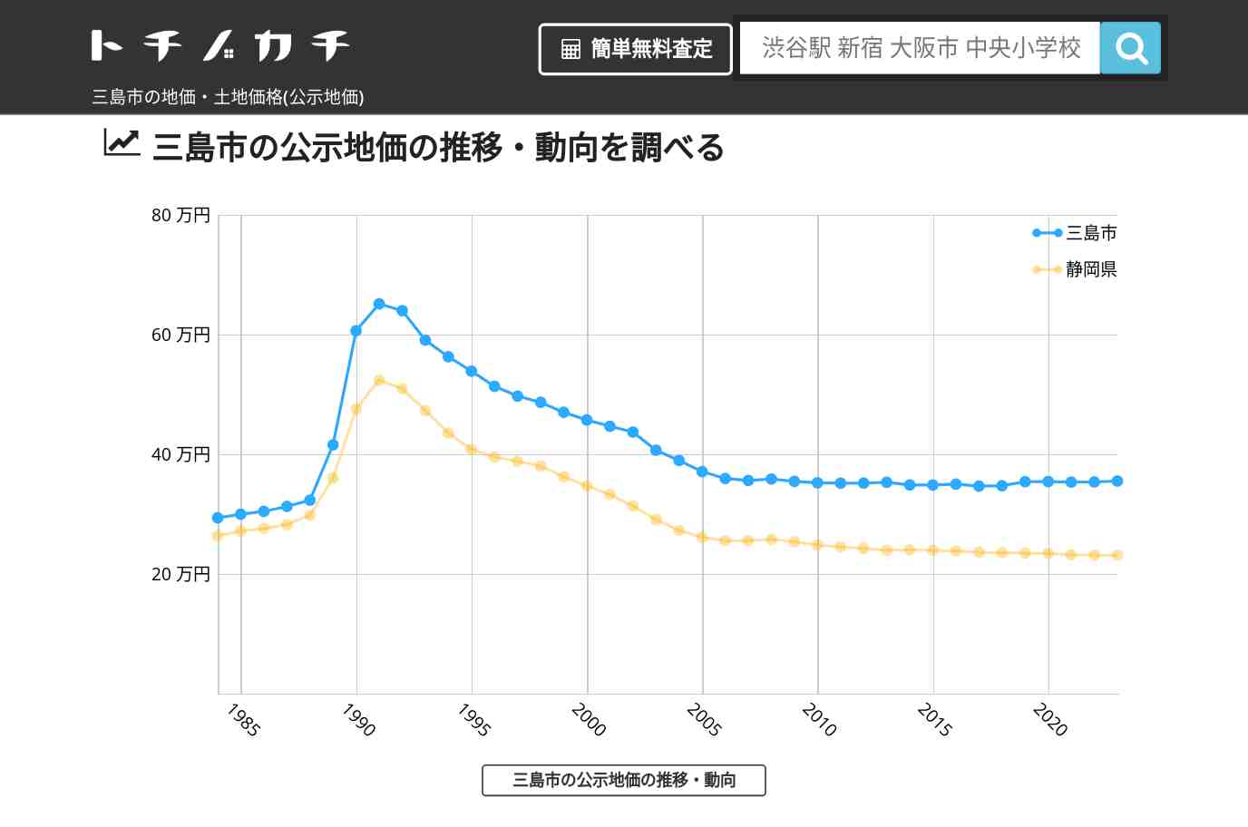 三島市(静岡県)の地価・土地価格(公示地価) | トチノカチ