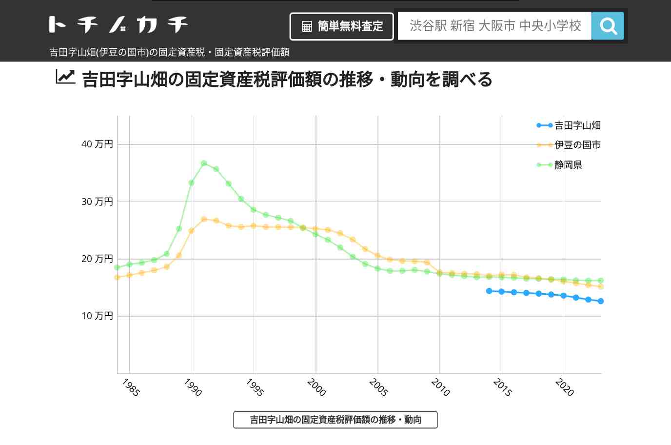 吉田字山畑(伊豆の国市)の固定資産税・固定資産税評価額 | トチノカチ