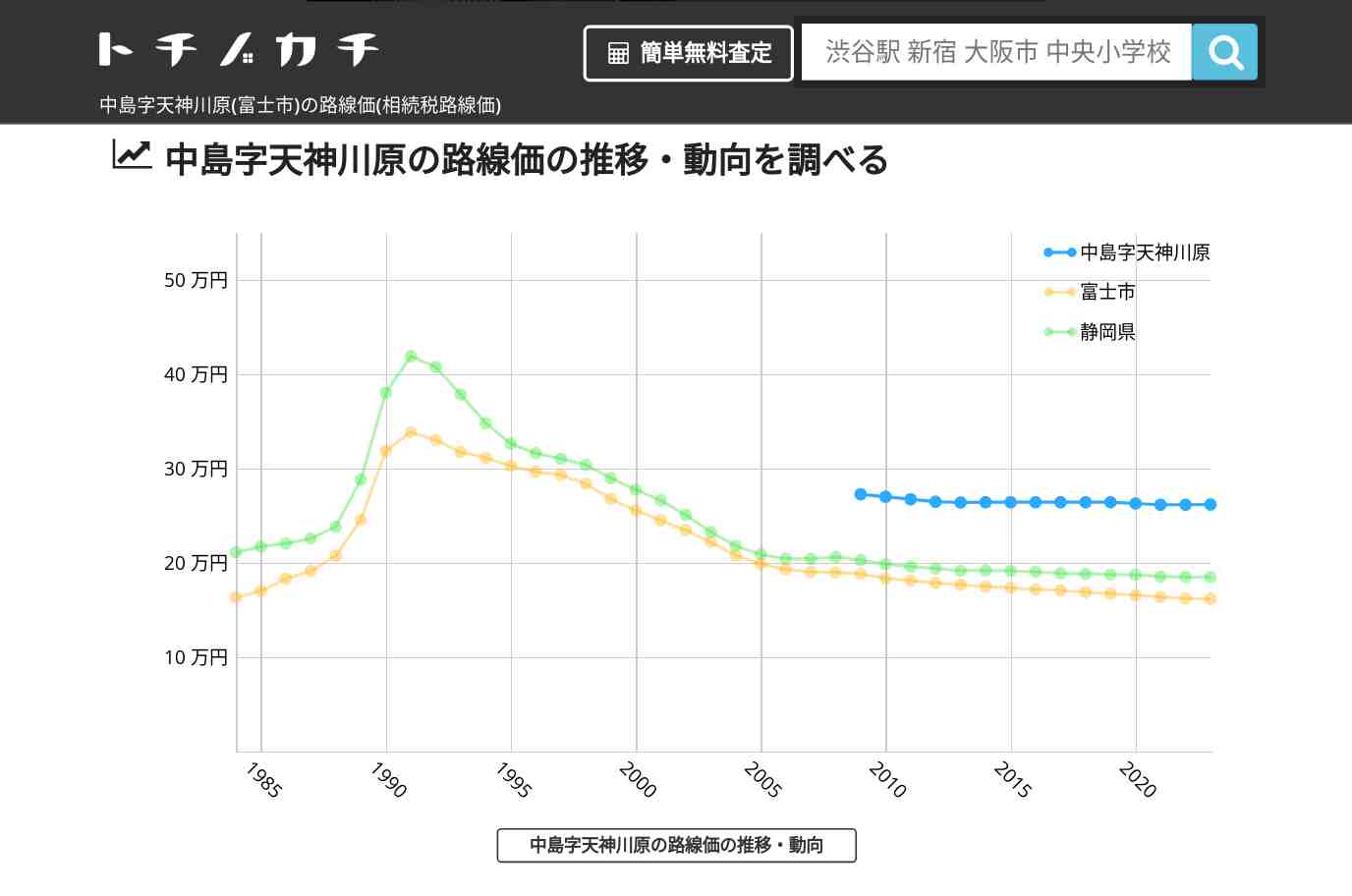中島字天神川原(富士市)の路線価(相続税路線価) | トチノカチ