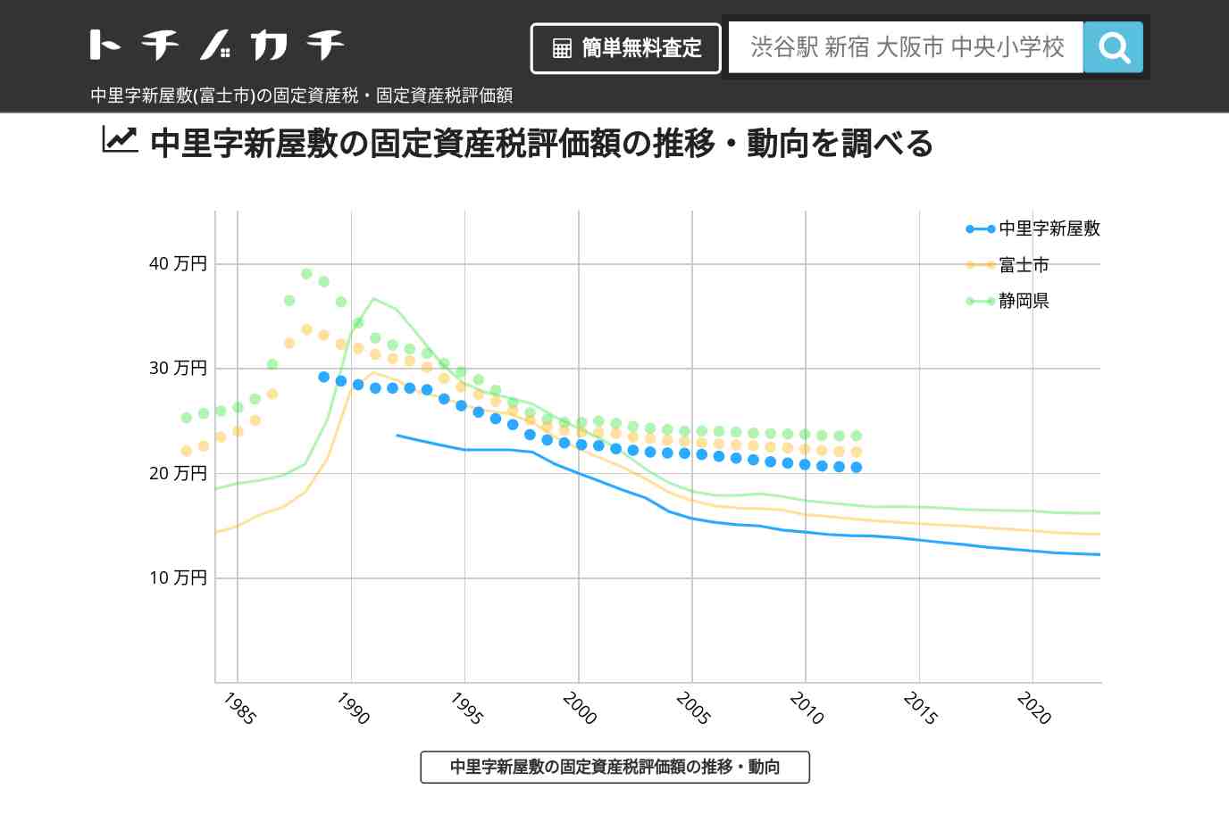 中里字新屋敷(富士市)の固定資産税・固定資産税評価額 | トチノカチ