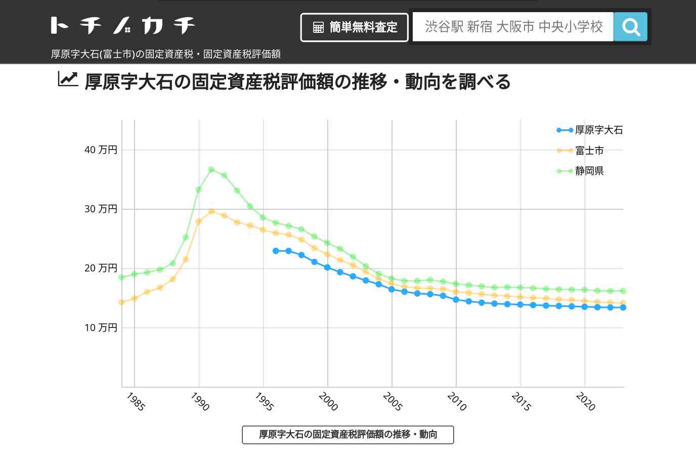 厚原字大石(富士市)の固定資産税・固定資産税評価額 | トチノカチ