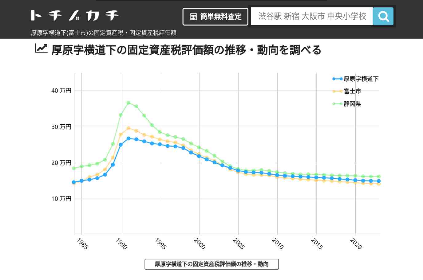 厚原字横道下(富士市)の固定資産税・固定資産税評価額 | トチノカチ