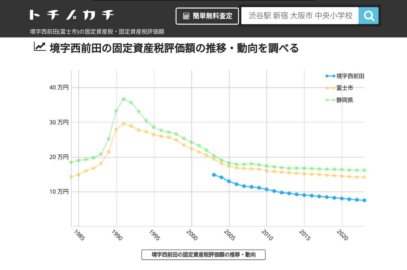 境字西前田(富士市)の固定資産税・固定資産税評価額 | トチノカチ