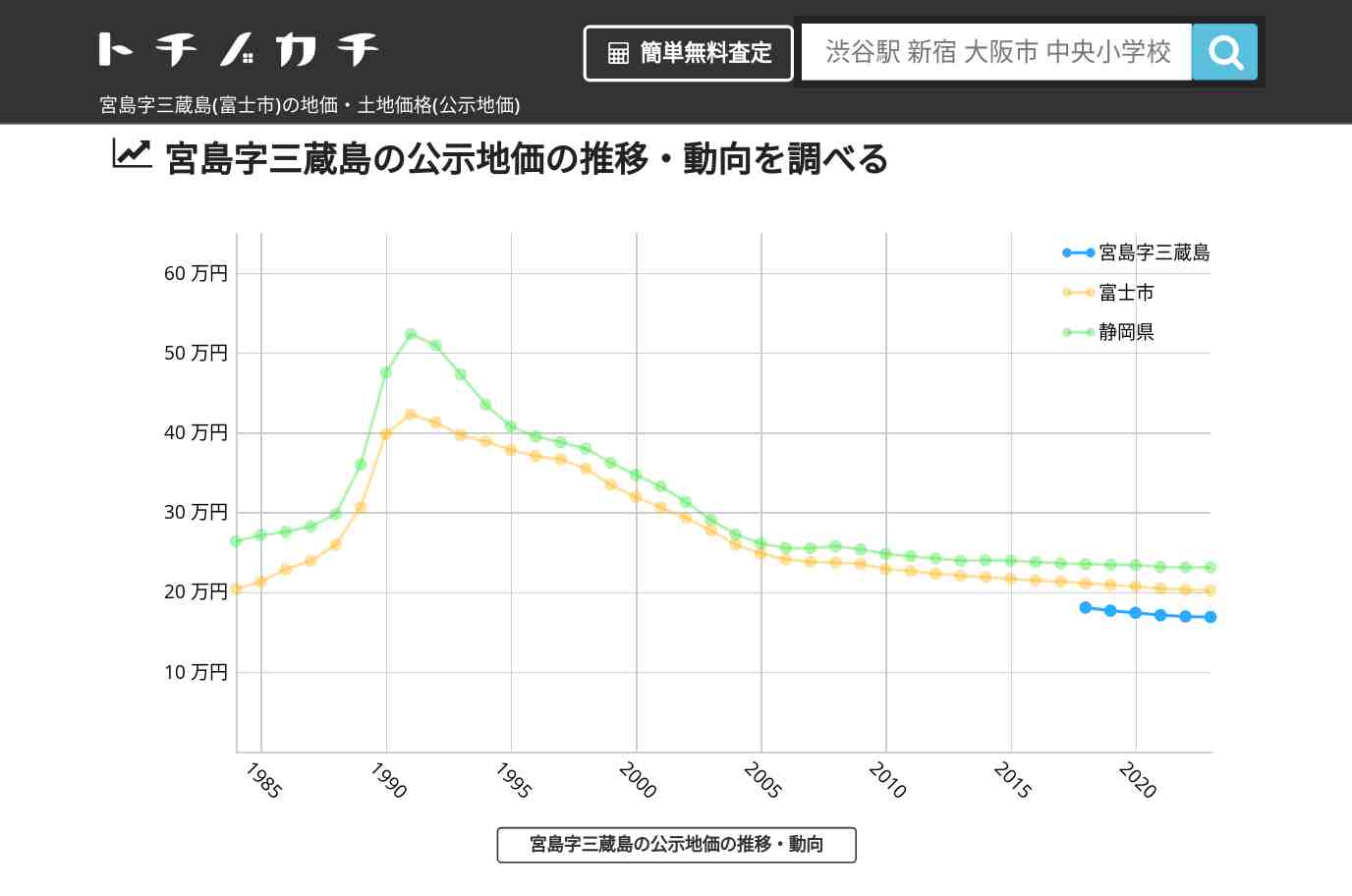 宮島字三蔵島(富士市)の地価・土地価格(公示地価) | トチノカチ