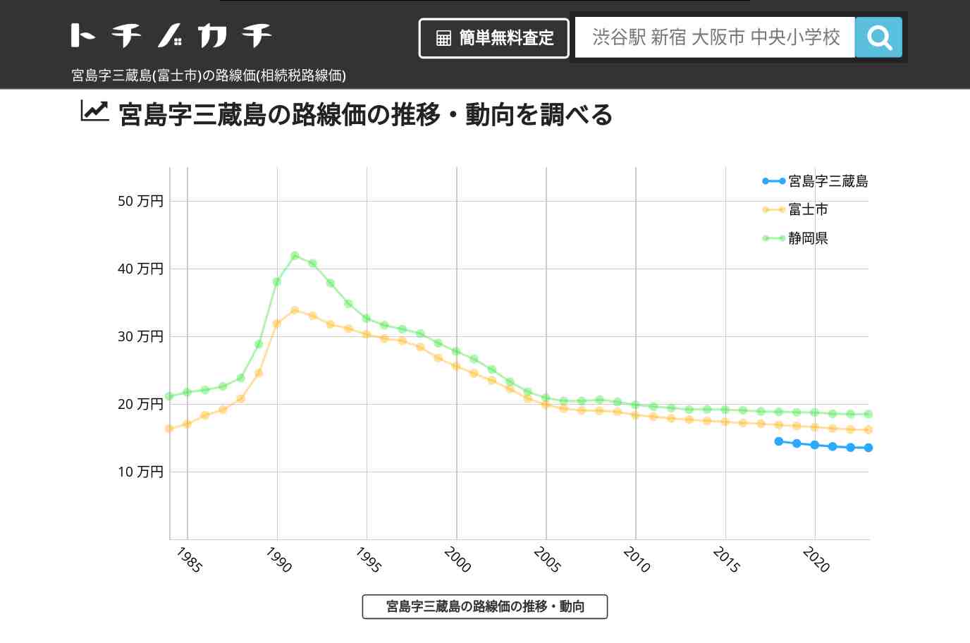 宮島字三蔵島(富士市)の路線価(相続税路線価) | トチノカチ