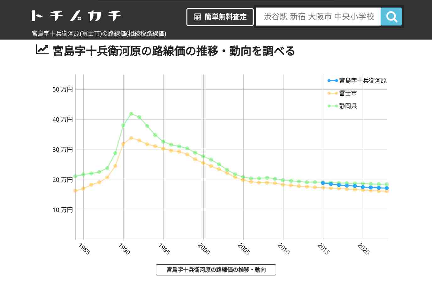 宮島字十兵衛河原(富士市)の路線価(相続税路線価) | トチノカチ