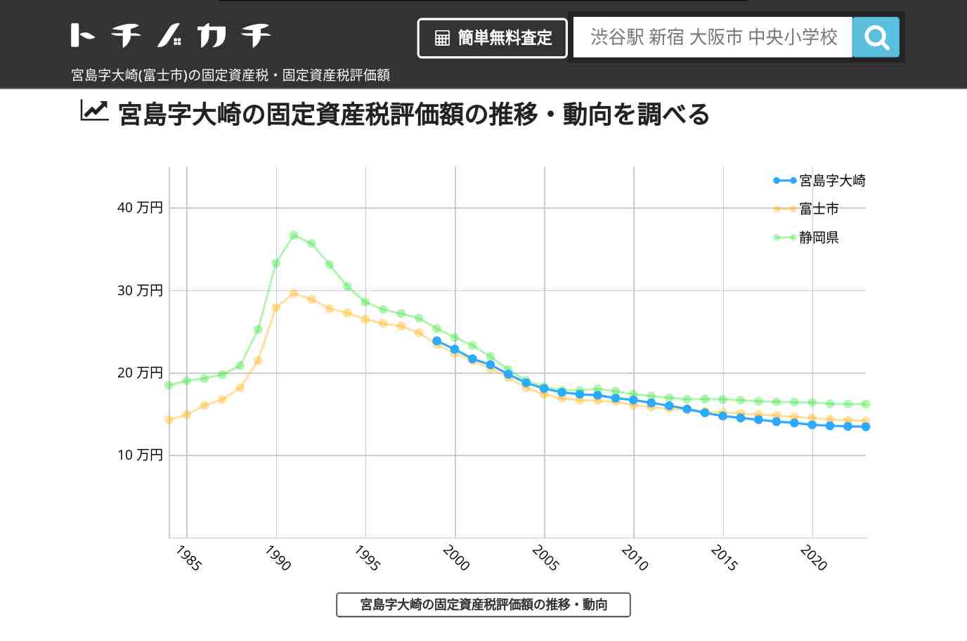 宮島字大崎(富士市)の固定資産税・固定資産税評価額 | トチノカチ