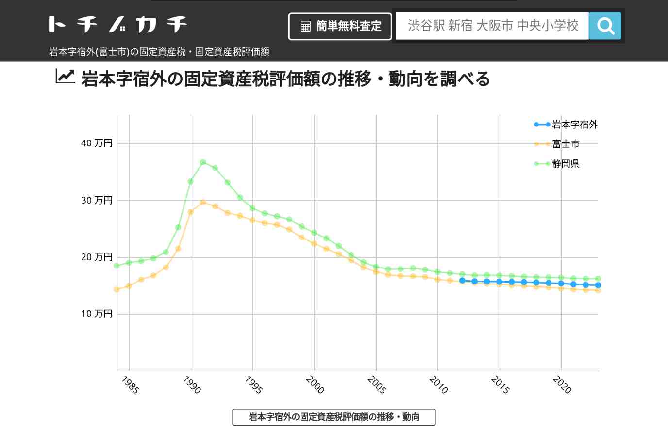岩本字宿外(富士市)の固定資産税・固定資産税評価額 | トチノカチ
