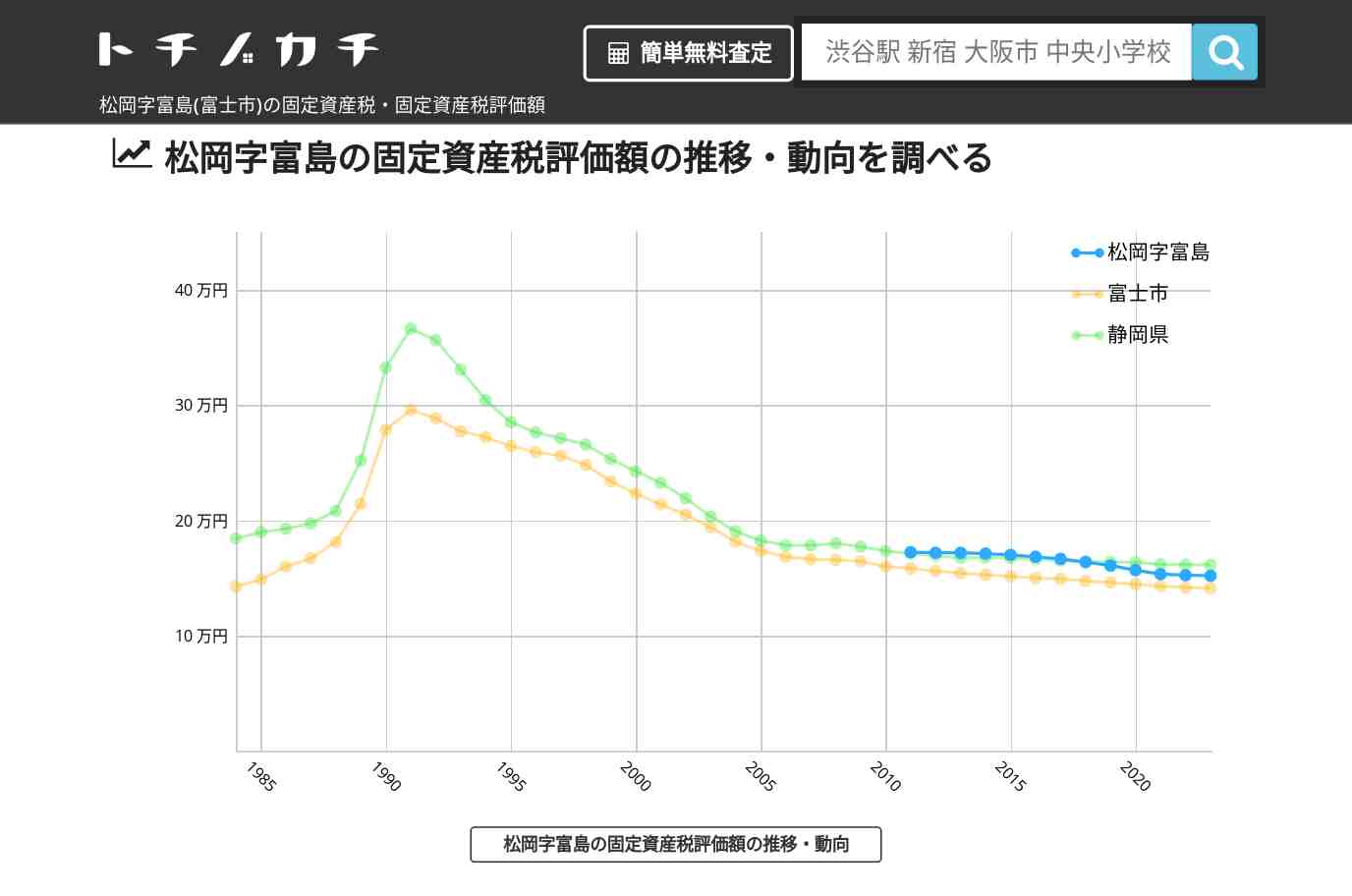 松岡字富島(富士市)の固定資産税・固定資産税評価額 | トチノカチ