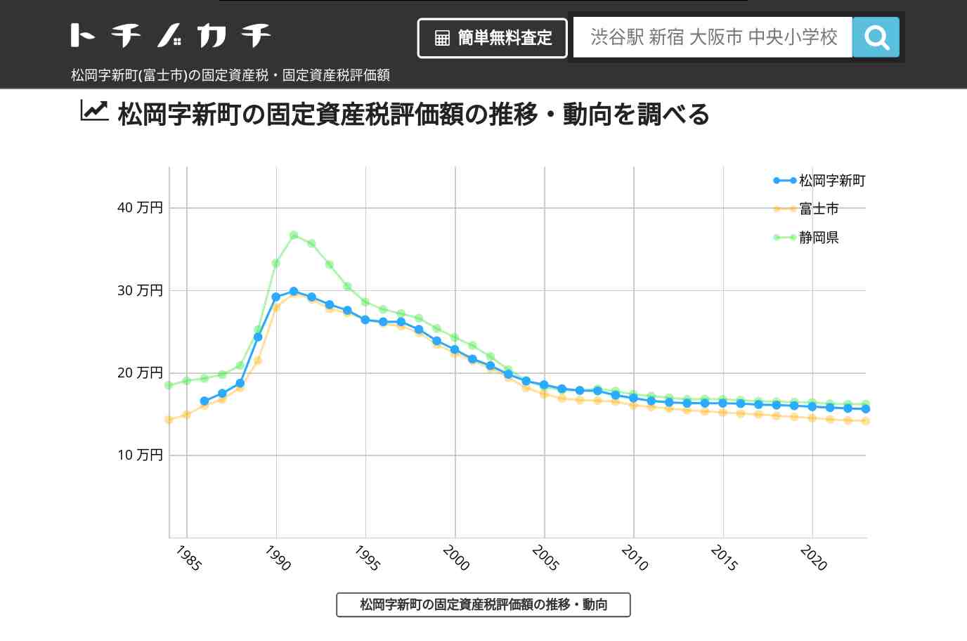 松岡字新町(富士市)の固定資産税・固定資産税評価額 | トチノカチ