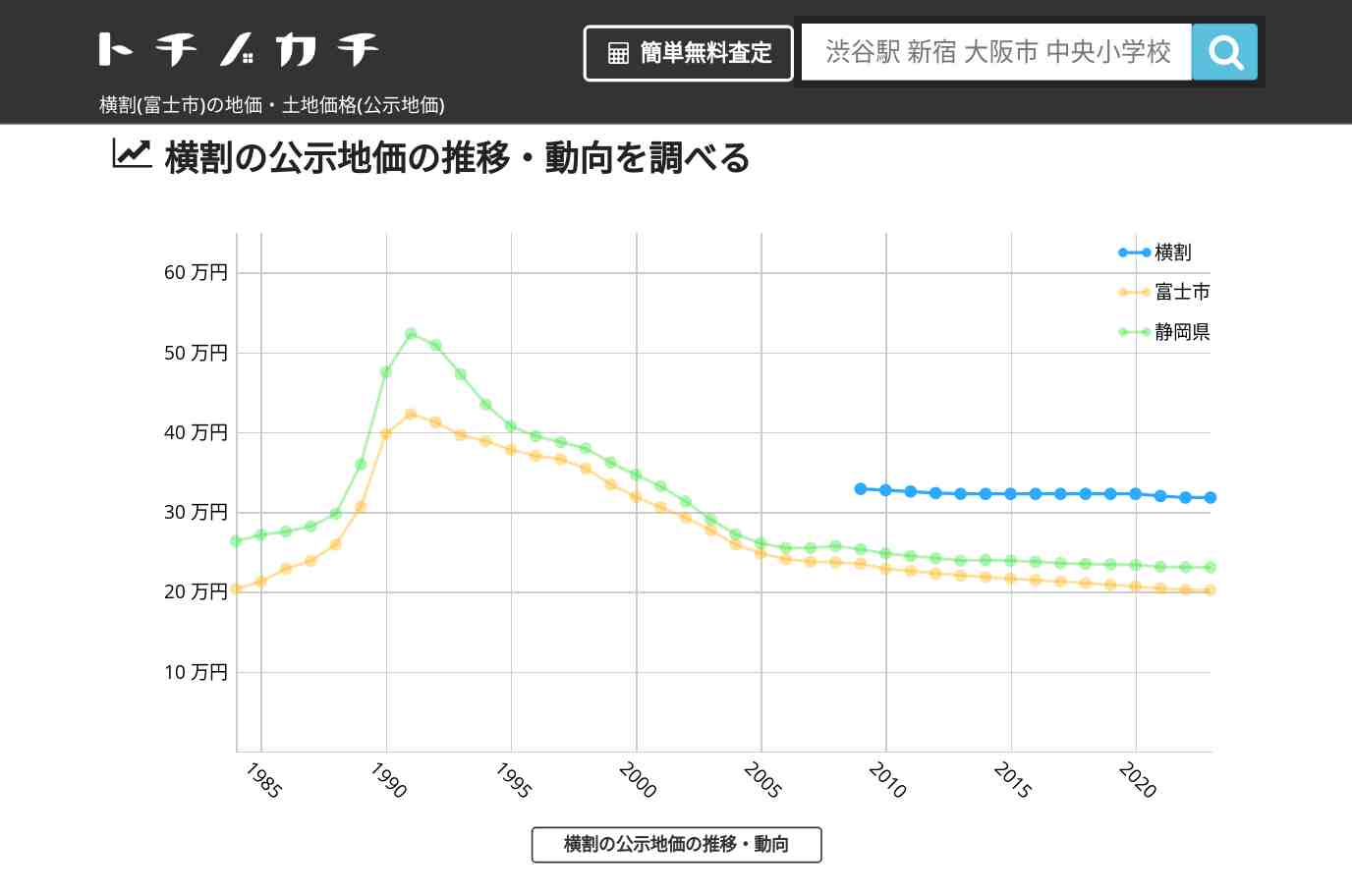横割(富士市)の地価・土地価格(公示地価) | トチノカチ