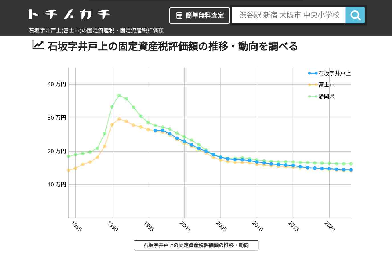 石坂字井戸上(富士市)の固定資産税・固定資産税評価額 | トチノカチ