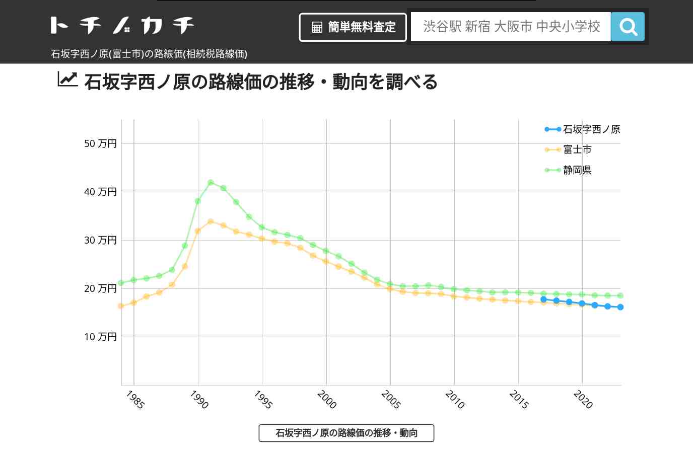 石坂字西ノ原(富士市)の路線価(相続税路線価) | トチノカチ