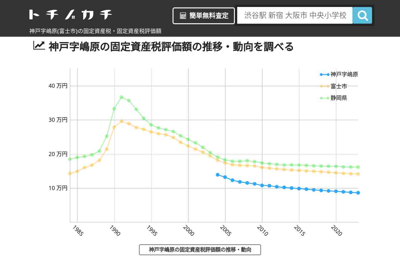 神戸字嶋原(富士市)の固定資産税・固定資産税評価額 | トチノカチ