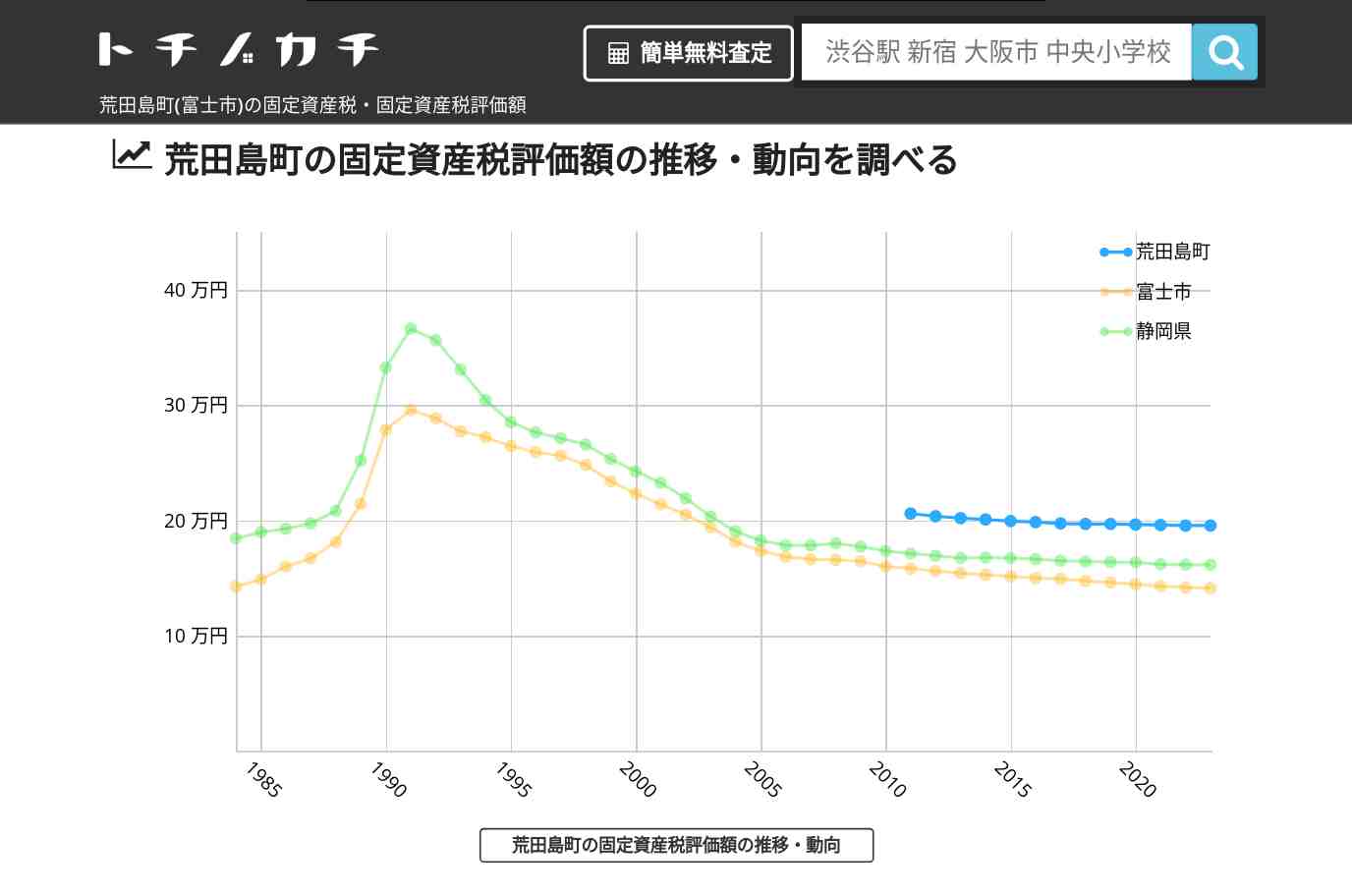 荒田島町(富士市)の固定資産税・固定資産税評価額 | トチノカチ