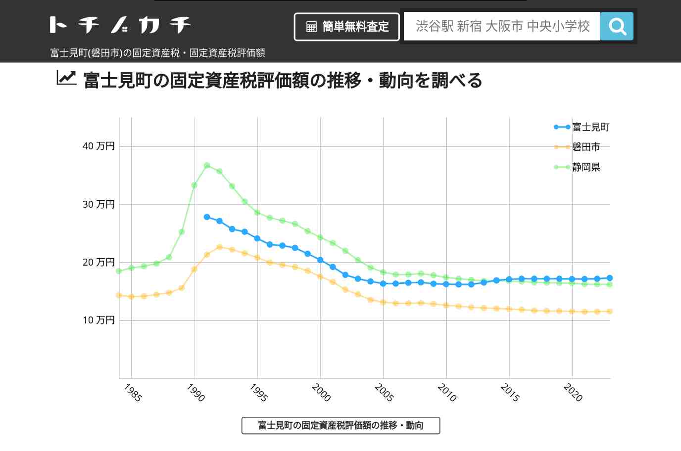 富士見町(磐田市)の固定資産税・固定資産税評価額 | トチノカチ