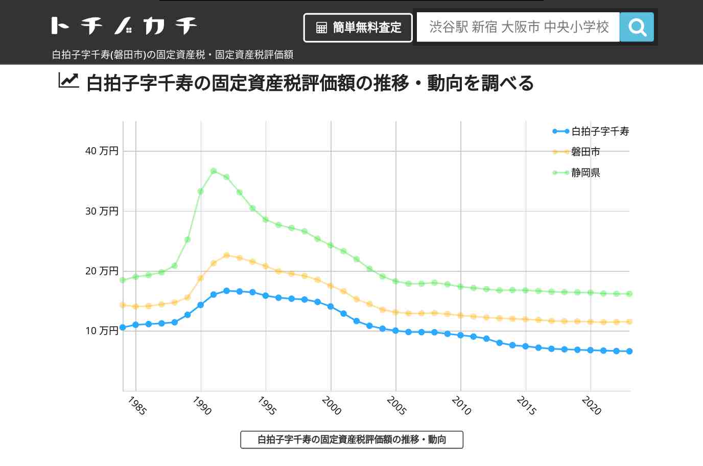 白拍子字千寿(磐田市)の固定資産税・固定資産税評価額 | トチノカチ