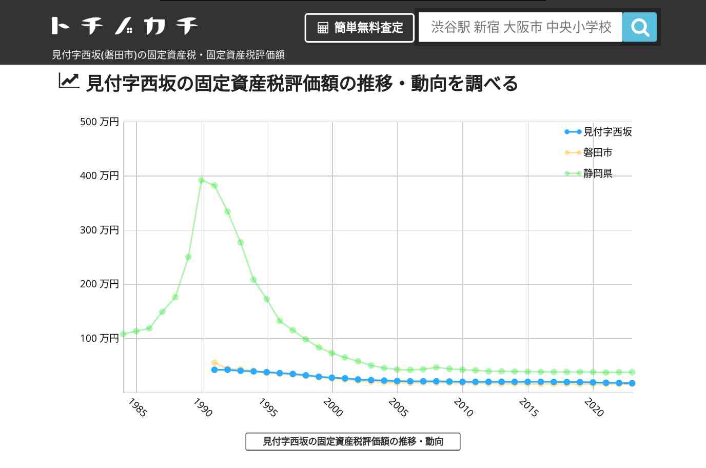 見付字西坂(磐田市)の固定資産税・固定資産税評価額 | トチノカチ