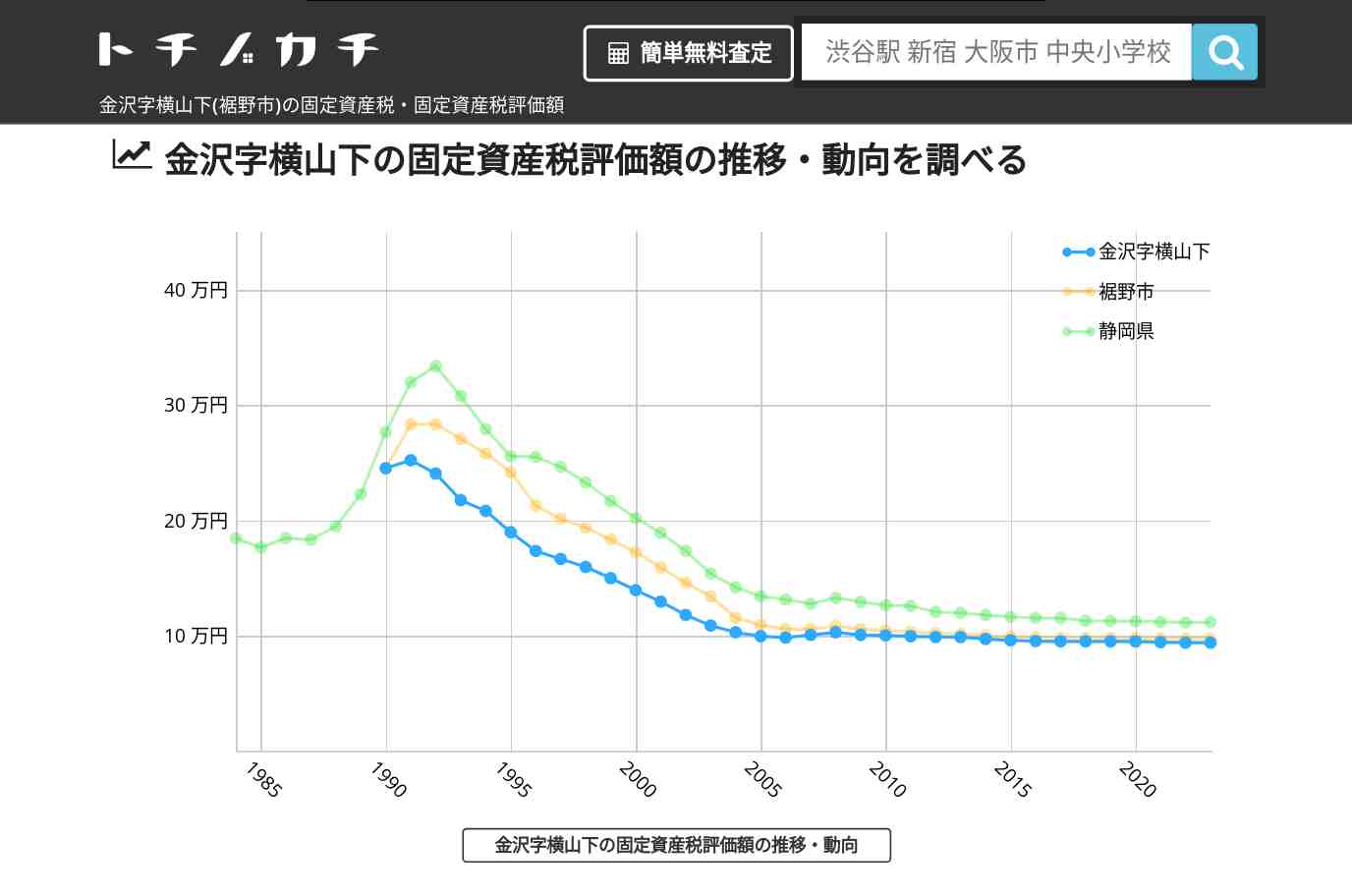 金沢字横山下(裾野市)の固定資産税・固定資産税評価額 | トチノカチ
