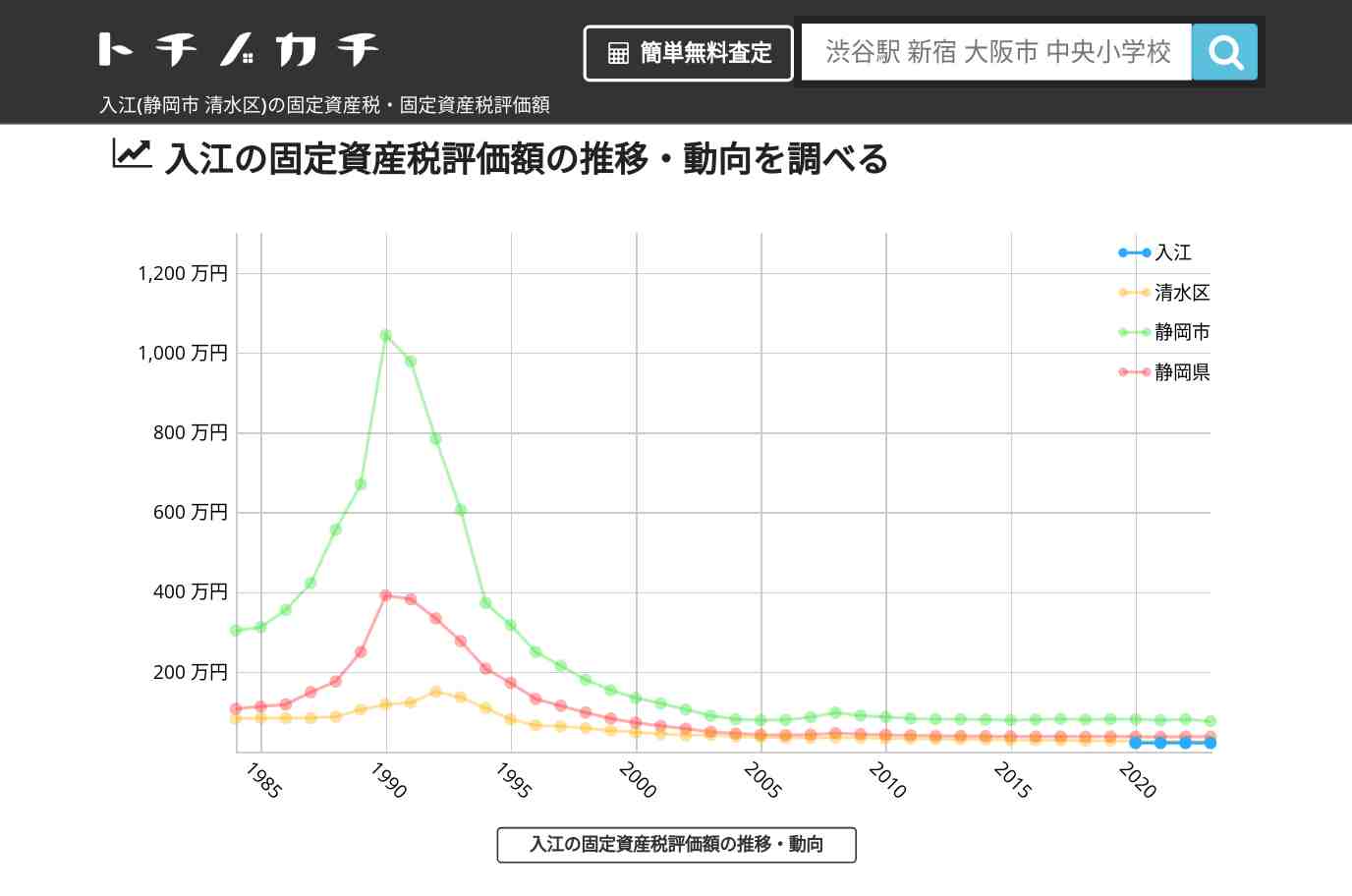 入江(清水区)の固定資産税・固定資産税評価額 | トチノカチ