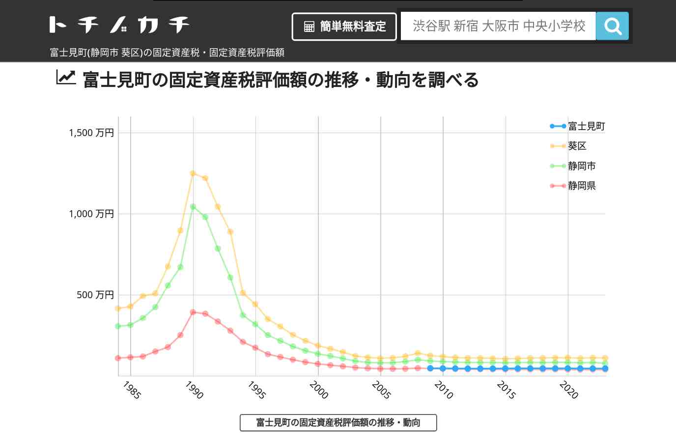 富士見町(葵区)の固定資産税・固定資産税評価額 | トチノカチ