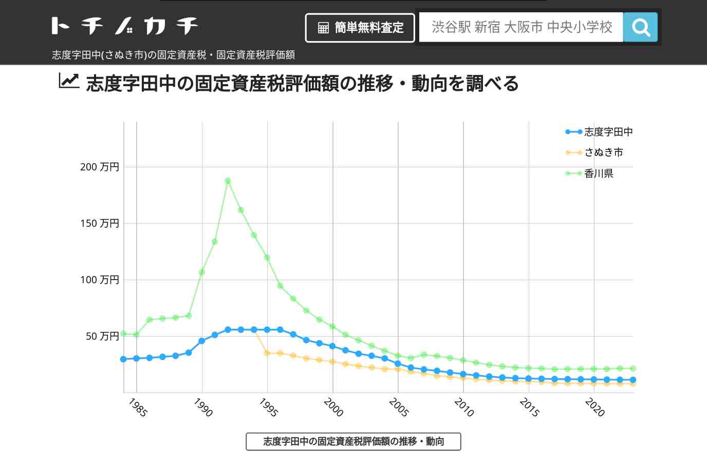 志度字田中(さぬき市)の固定資産税・固定資産税評価額 | トチノカチ