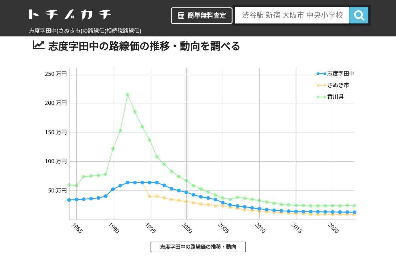 志度字田中(さぬき市)の路線価(相続税路線価) | トチノカチ