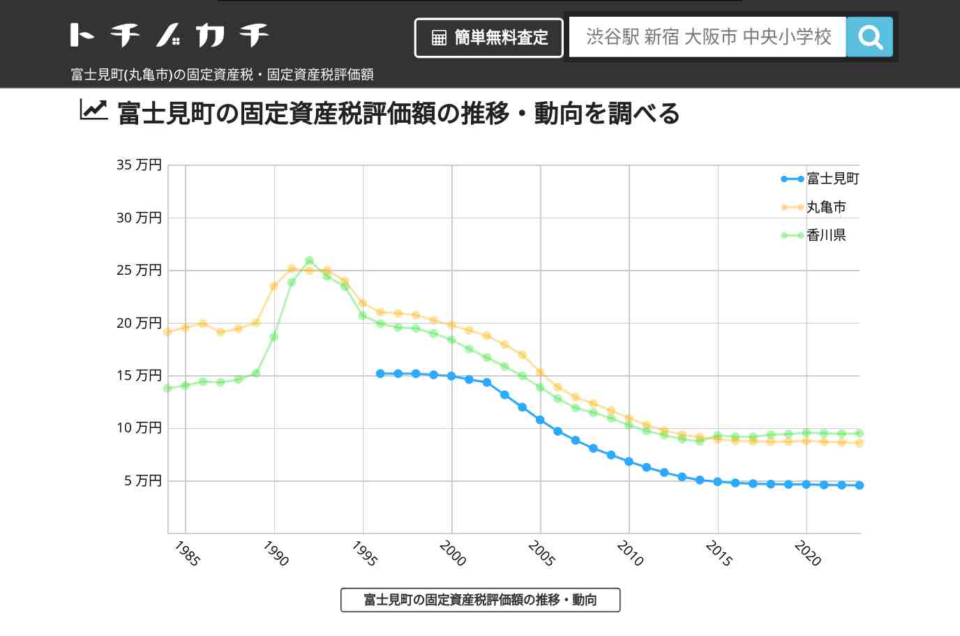 富士見町(丸亀市)の固定資産税・固定資産税評価額 | トチノカチ