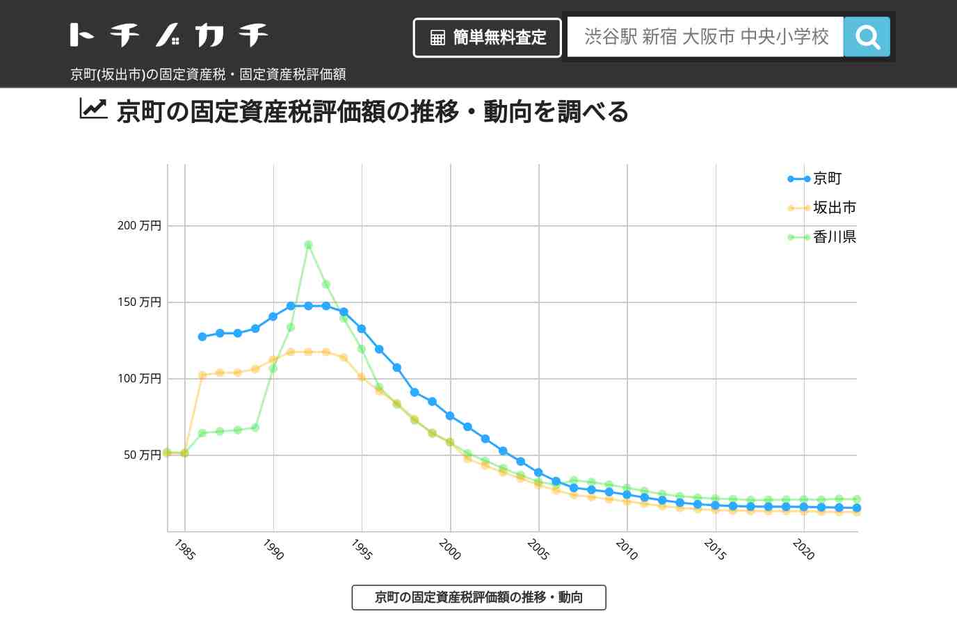 京町(坂出市)の固定資産税・固定資産税評価額 | トチノカチ