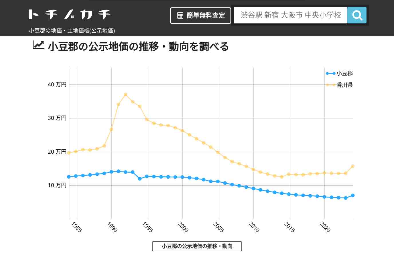 小豆郡(香川県)の地価・土地価格(公示地価) | トチノカチ