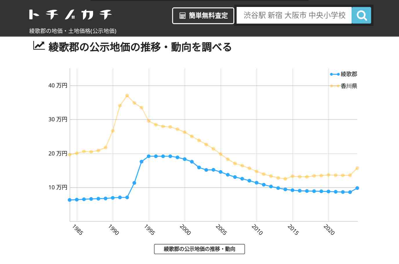 綾歌郡(香川県)の地価・土地価格(公示地価) | トチノカチ