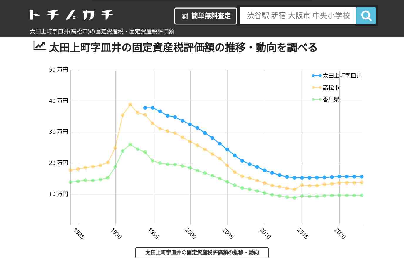 太田上町字皿井(高松市)の固定資産税・固定資産税評価額 | トチノカチ