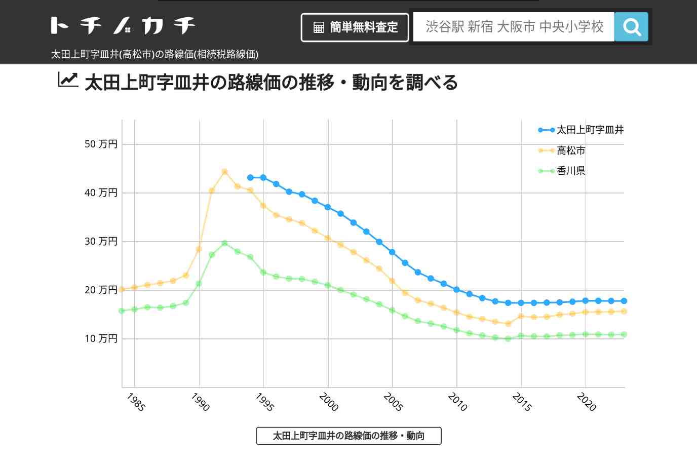 太田上町字皿井(高松市)の路線価(相続税路線価) | トチノカチ