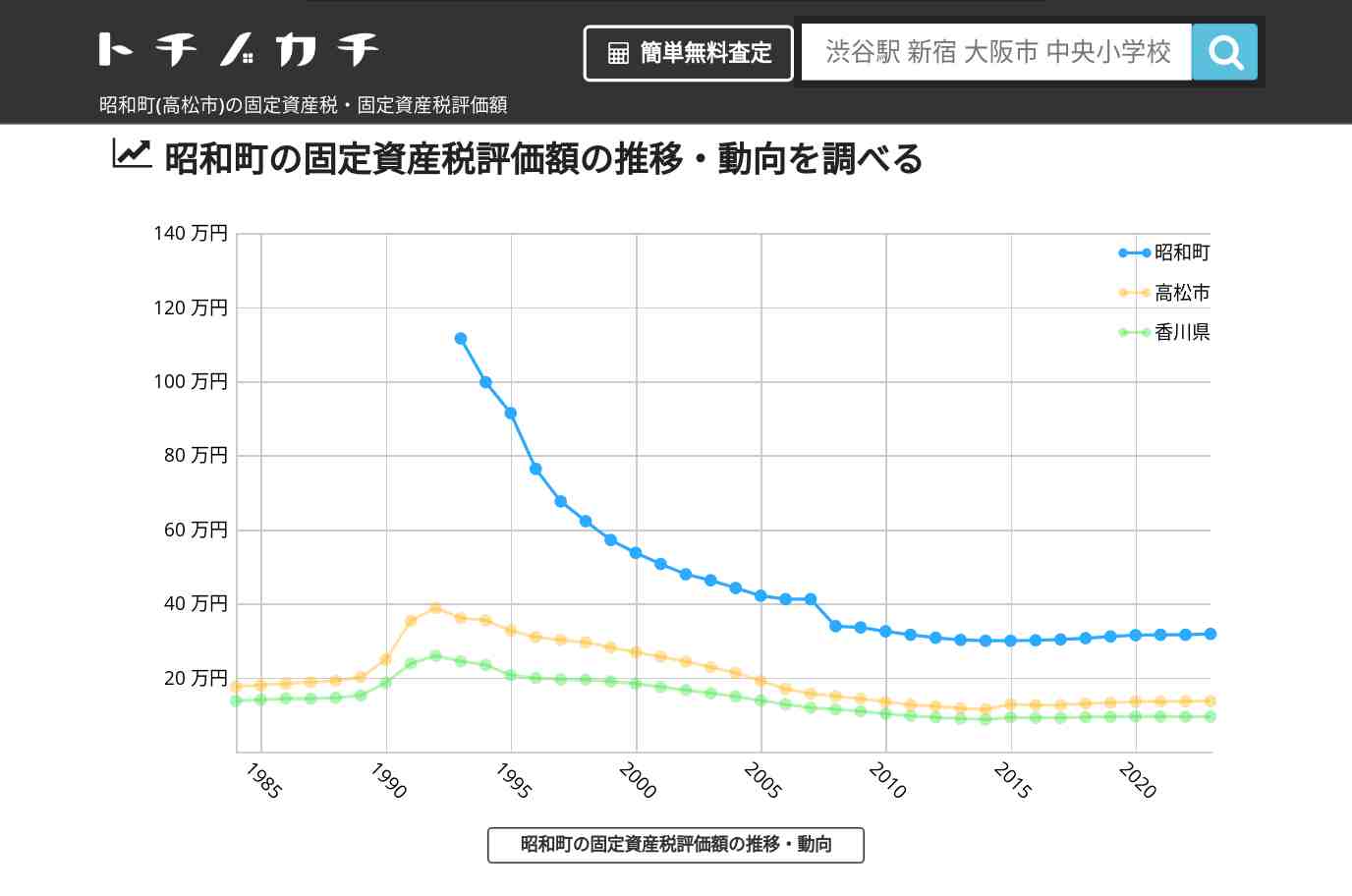昭和町(高松市)の固定資産税・固定資産税評価額 | トチノカチ