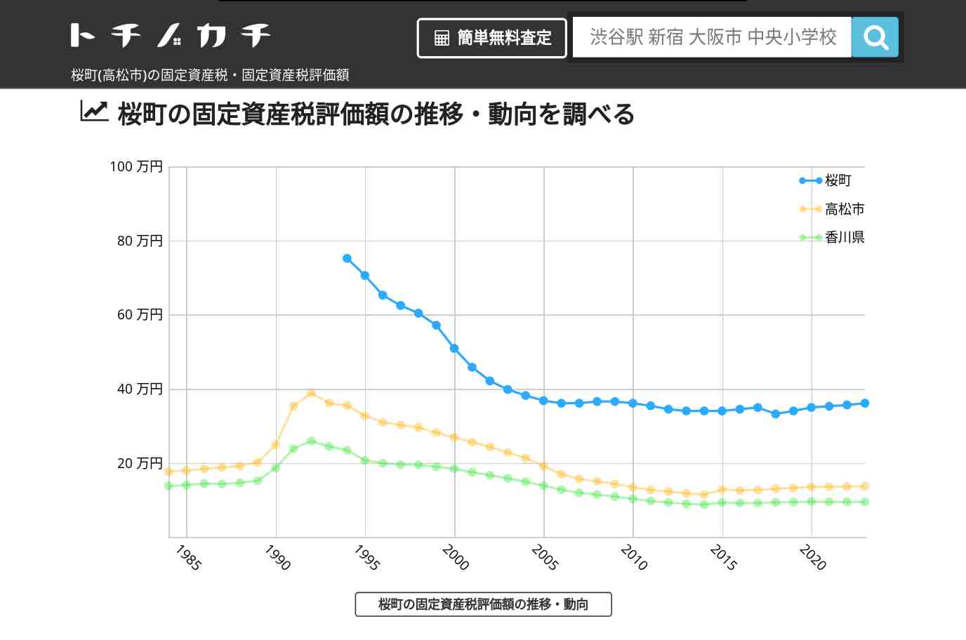 桜町(高松市)の固定資産税・固定資産税評価額 | トチノカチ