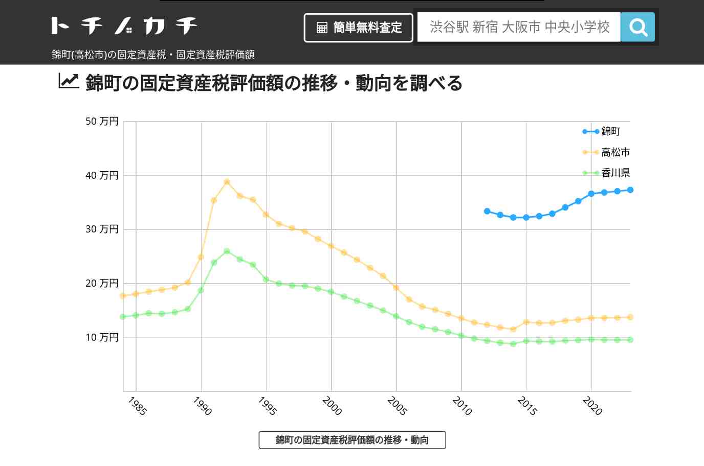 錦町(高松市)の固定資産税・固定資産税評価額 | トチノカチ