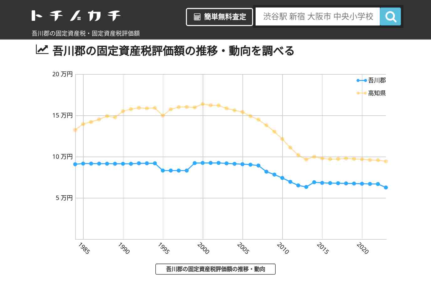 吾川郡(高知県)の固定資産税・固定資産税評価額 | トチノカチ