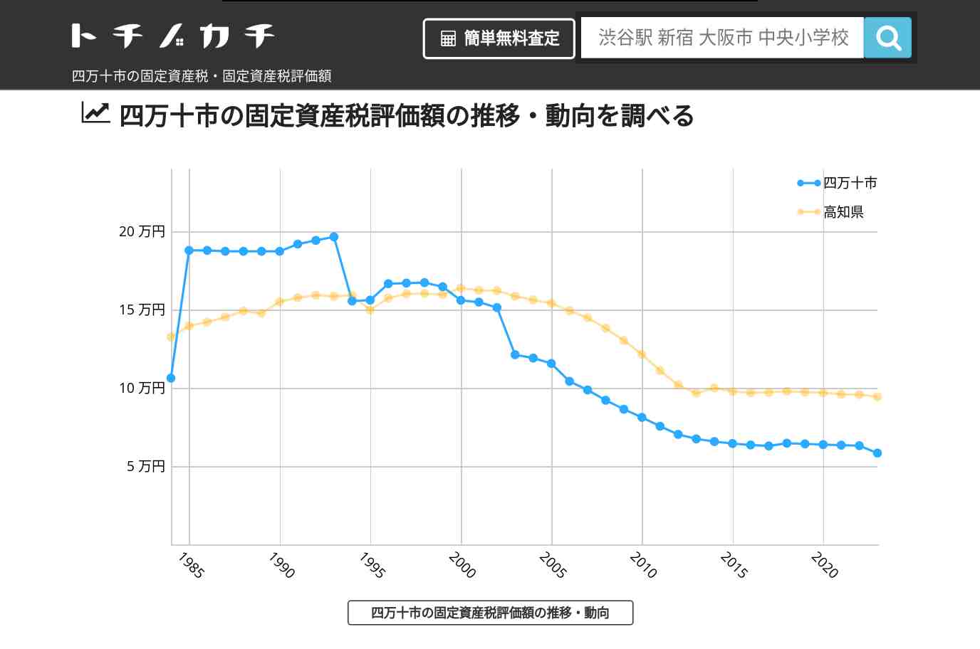 八束中学校(高知県 四万十市)周辺の固定資産税・固定資産税評価額 | トチノカチ