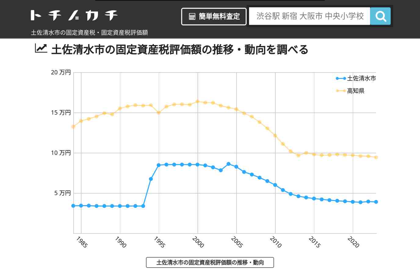 土佐清水市(高知県)の固定資産税・固定資産税評価額 | トチノカチ