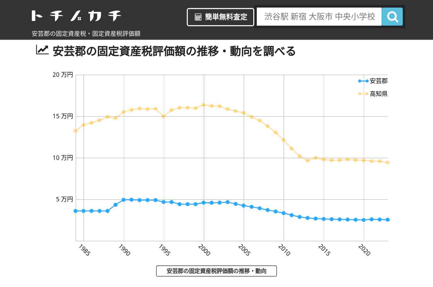 安芸郡(高知県)の固定資産税・固定資産税評価額 | トチノカチ