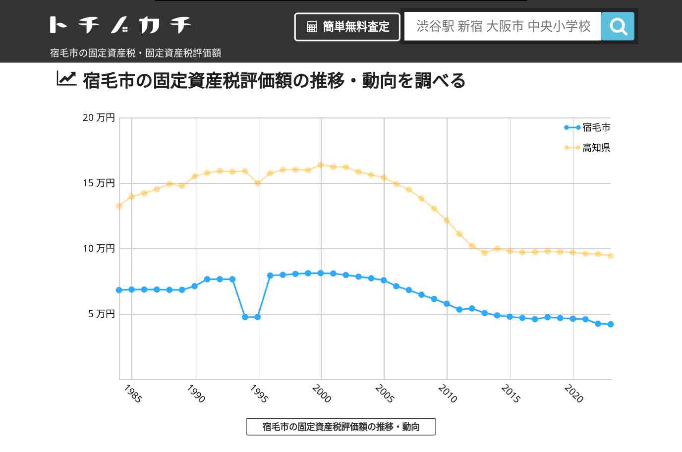 宿毛市(高知県)の固定資産税・固定資産税評価額 | トチノカチ