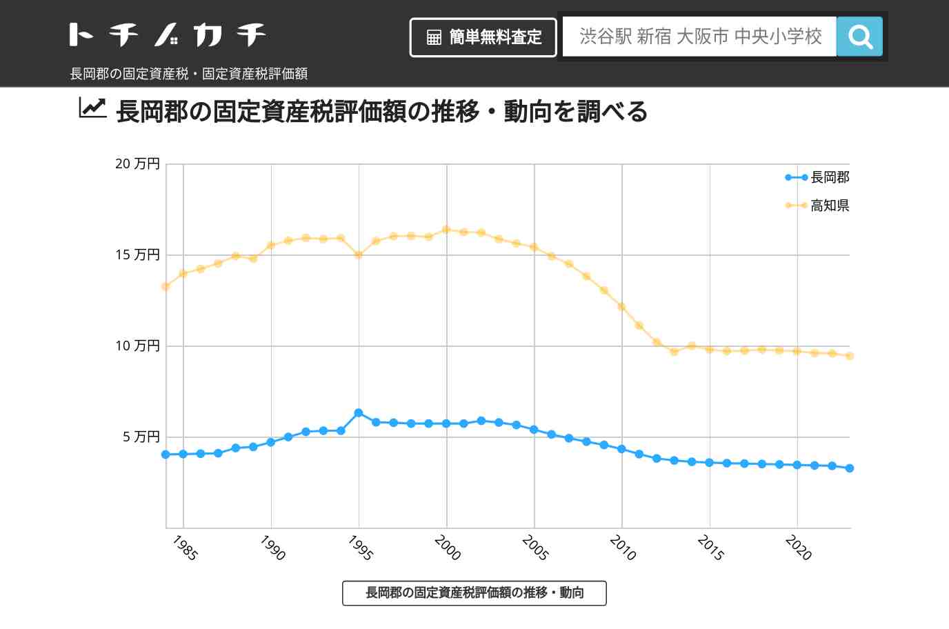 長岡郡(高知県)の固定資産税・固定資産税評価額 | トチノカチ