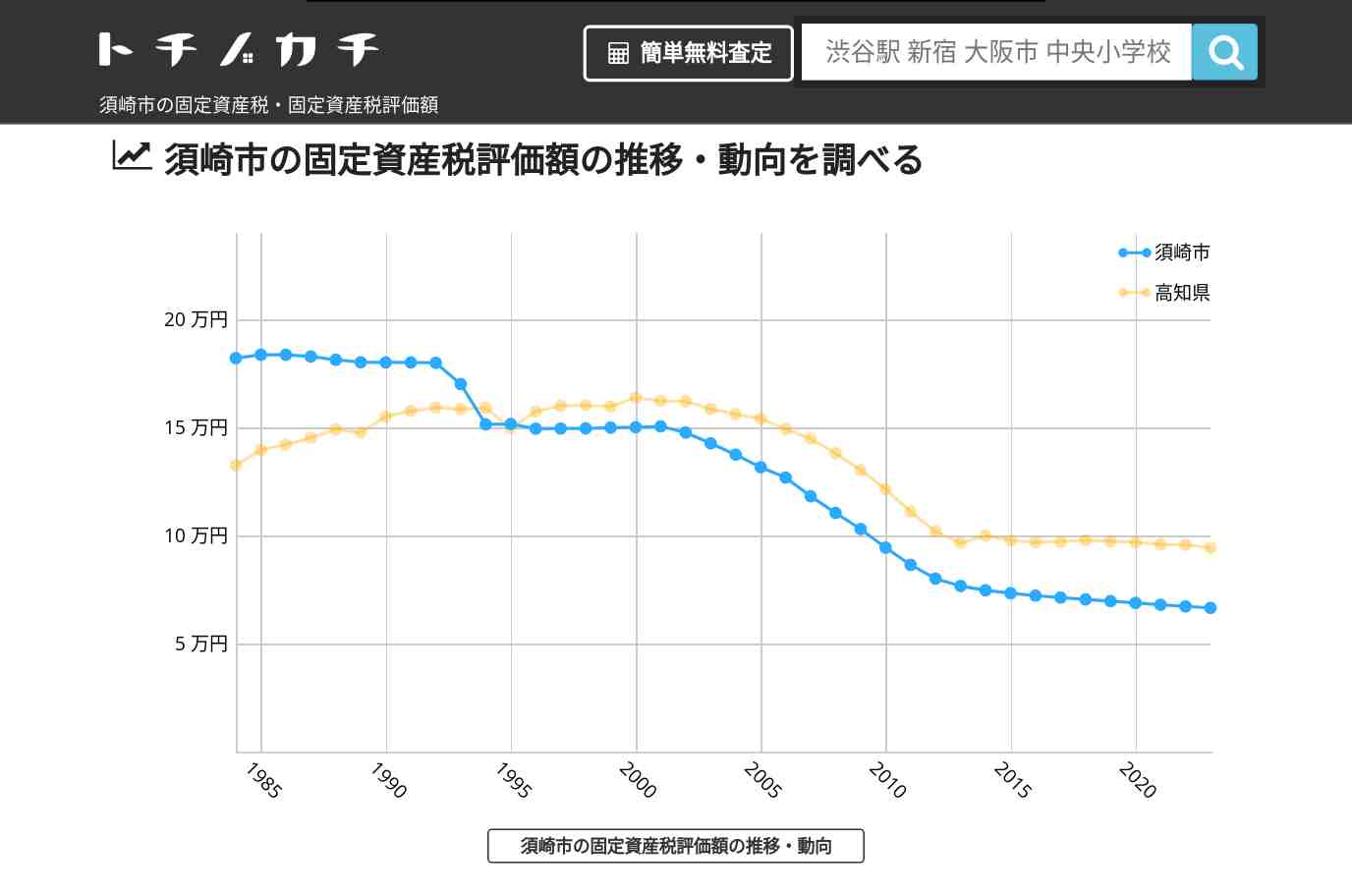 横浪小学校(高知県 須崎市)周辺の固定資産税・固定資産税評価額 | トチノカチ