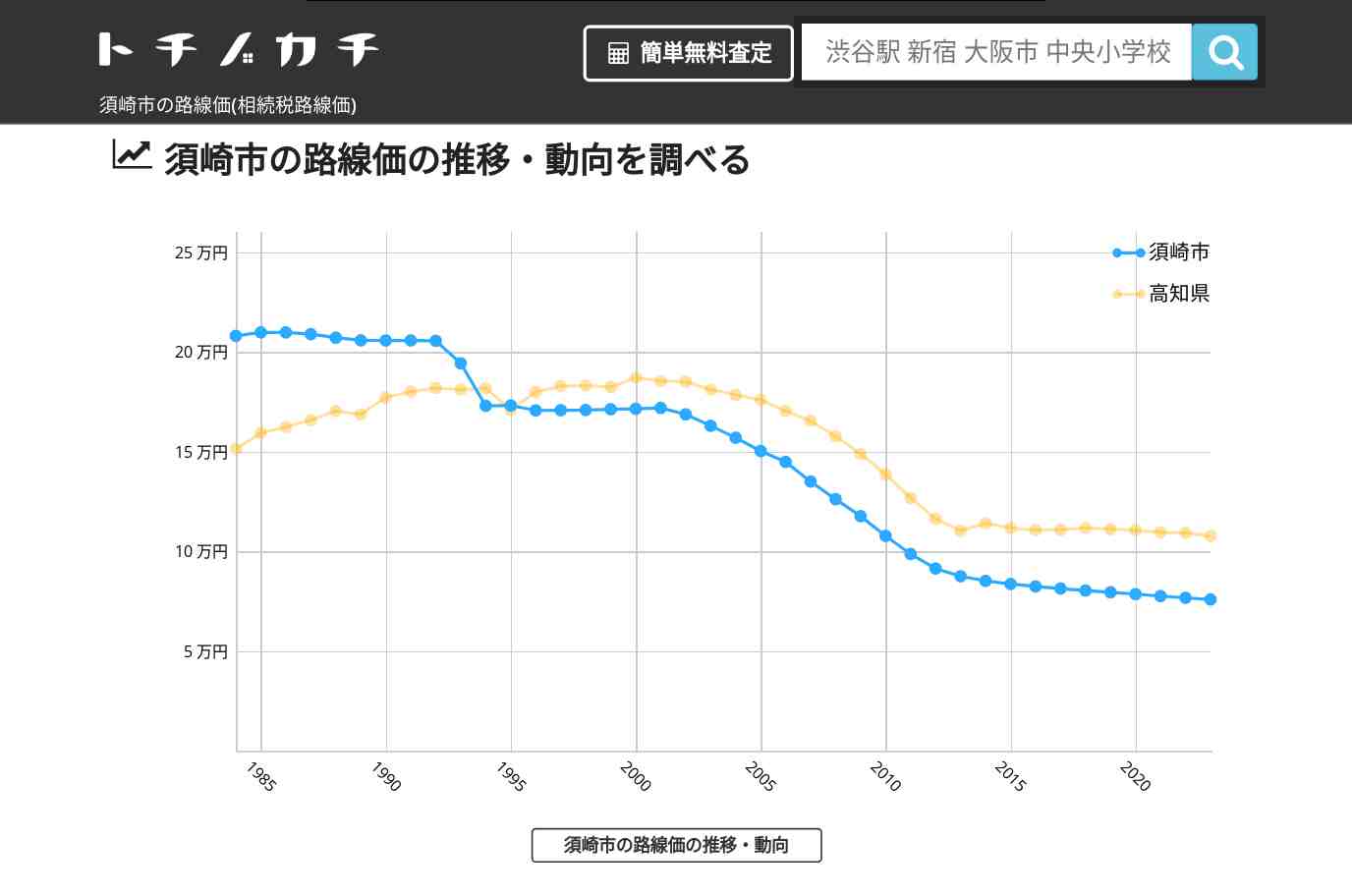 須崎市(高知県)の路線価(相続税路線価) | トチノカチ